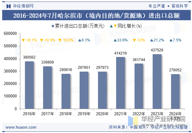 2016-2024年7月哈尔滨市（境内目的地/货源地）进出口总额