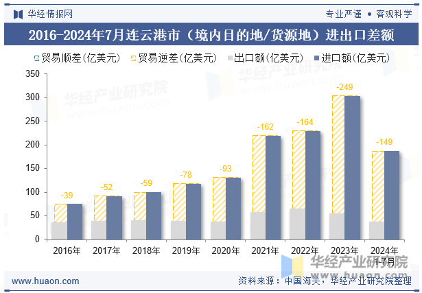 2016-2024年7月连云港市（境内目的地/货源地）进出口差额