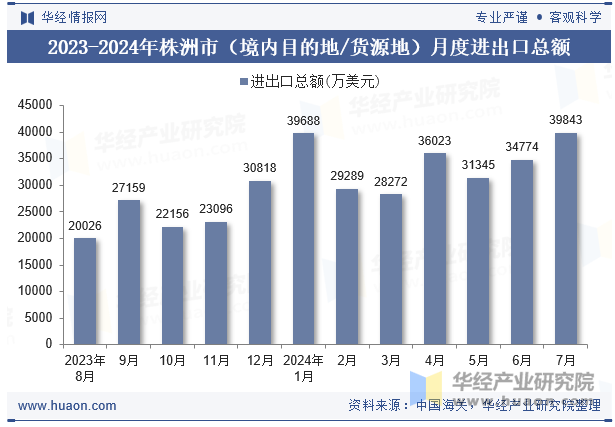 2023-2024年株洲市（境内目的地/货源地）月度进出口总额