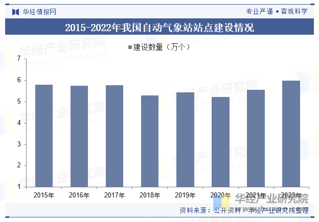 2015-2022年我国自动气象站站点建设情况