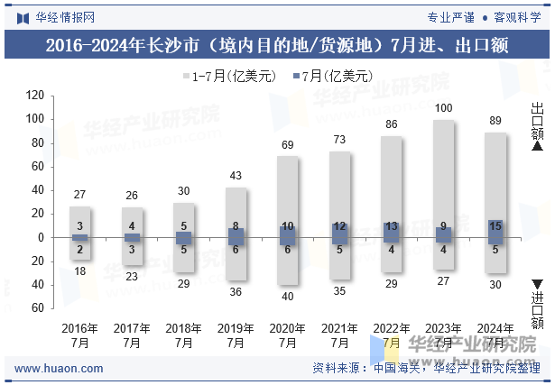 2016-2024年长沙市（境内目的地/货源地）7月进、出口额