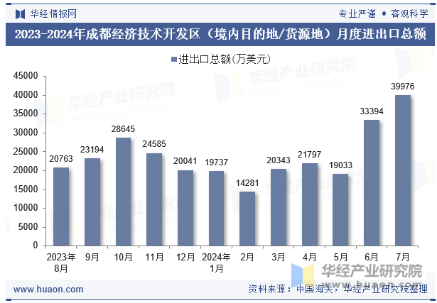 2023-2024年成都经济技术开发区（境内目的地/货源地）月度进出口总额