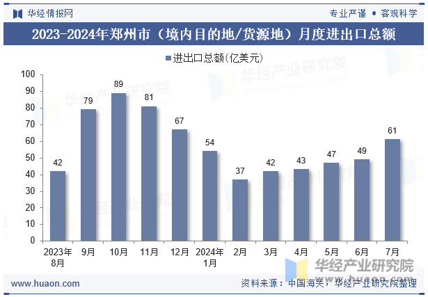 2023-2024年郑州市（境内目的地/货源地）月度进出口总额