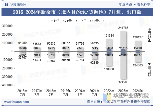 2016-2024年新余市（境内目的地/货源地）7月进、出口额