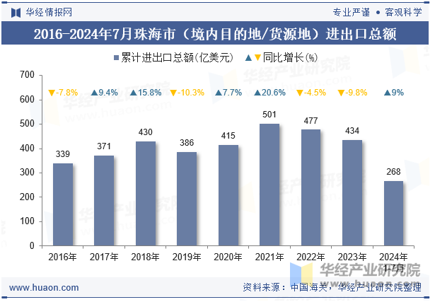 2016-2024年7月珠海市（境内目的地/货源地）进出口总额