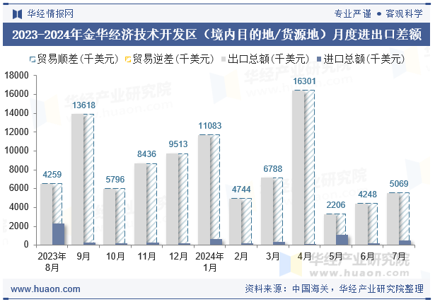 2023-2024年金华经济技术开发区（境内目的地/货源地）月度进出口差额