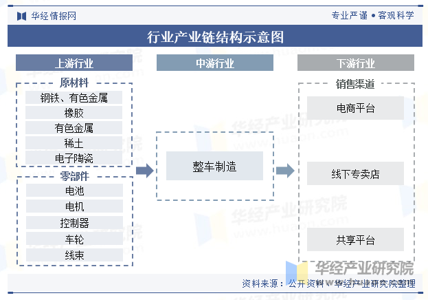 电动代步车行业产业链