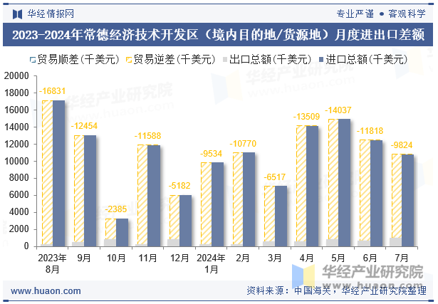 2023-2024年常德经济技术开发区（境内目的地/货源地）月度进出口差额