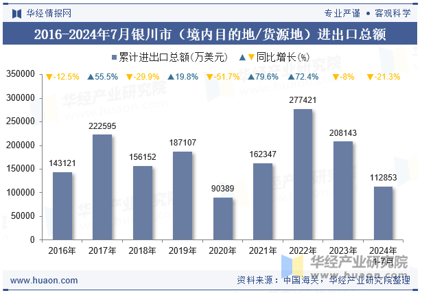 2016-2024年7月银川市（境内目的地/货源地）进出口总额