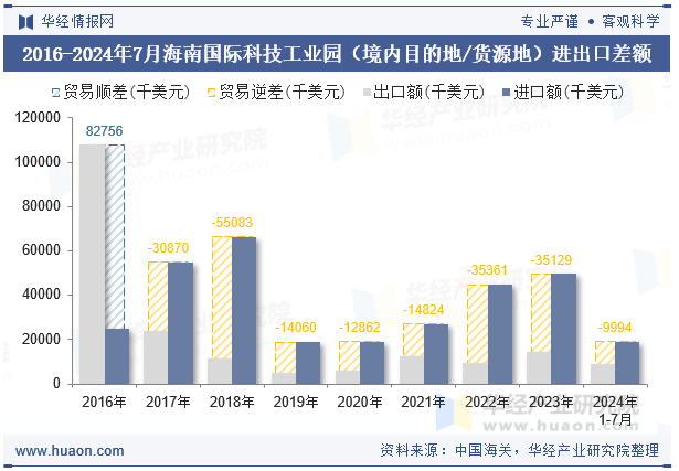 2016-2024年7月海南国际科技工业园（境内目的地/货源地）进出口差额