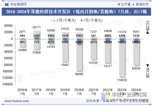 2016-2024年常德经济技术开发区（境内目的地/货源地）7月进、出口额