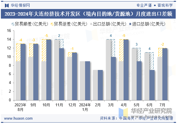 2023-2024年大连经济技术开发区（境内目的地/货源地）月度进出口差额