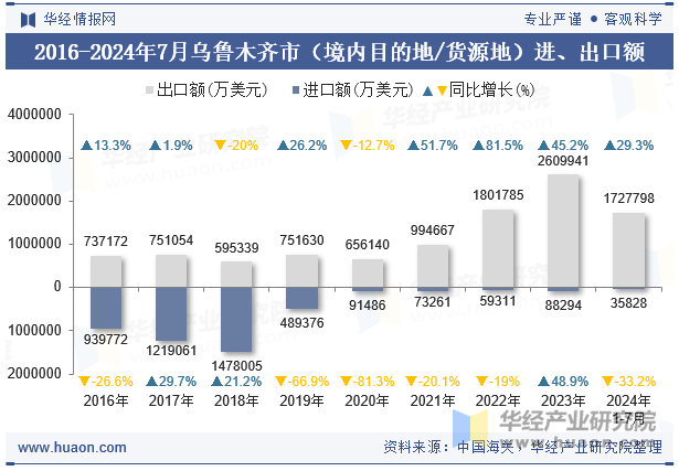 2016-2024年7月乌鲁木齐市（境内目的地/货源地）进、出口额