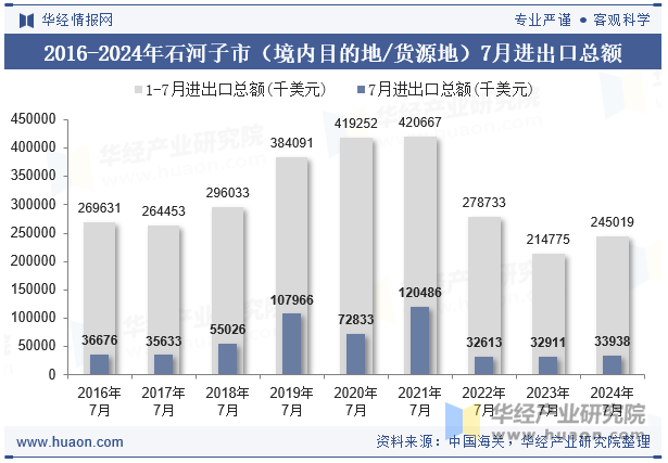 2016-2024年石河子市（境内目的地/货源地）7月进出口总额