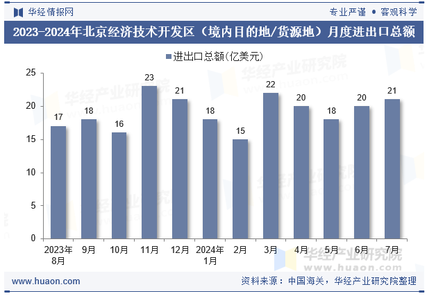2023-2024年北京经济技术开发区（境内目的地/货源地）月度进出口总额