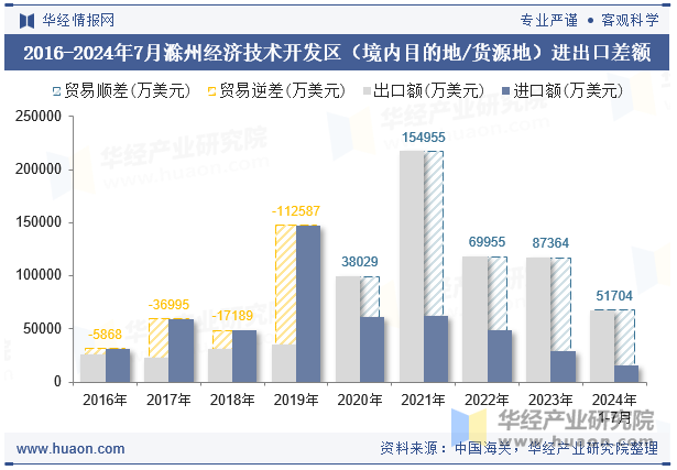 2016-2024年7月滁州经济技术开发区（境内目的地/货源地）进出口差额