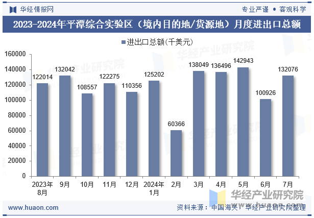 2023-2024年平潭综合实验区（境内目的地/货源地）月度进出口总额