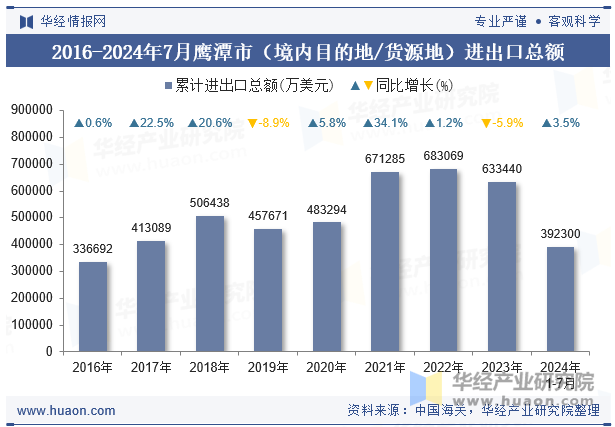 2016-2024年7月鹰潭市（境内目的地/货源地）进出口总额