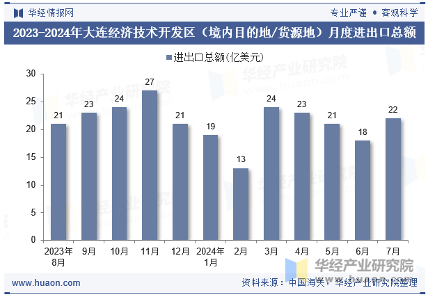 2023-2024年大连经济技术开发区（境内目的地/货源地）月度进出口总额