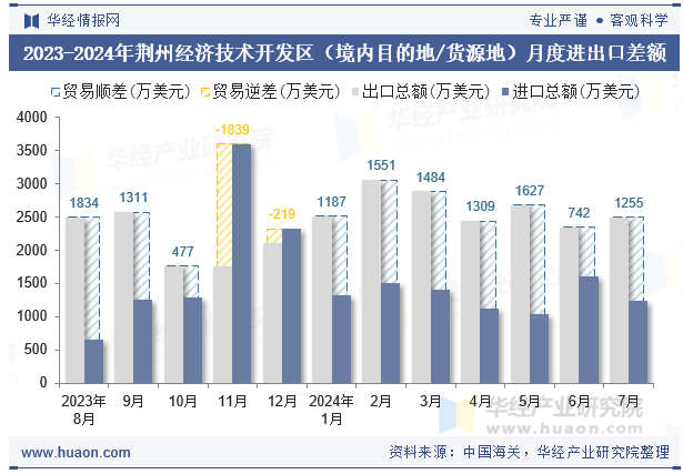 2023-2024年荆州经济技术开发区（境内目的地/货源地）月度进出口差额