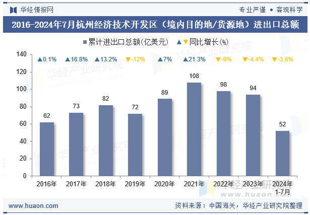 2016-2024年7月杭州经济技术开发区（境内目的地/货源地）进出口总额