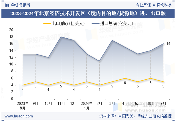 2023-2024年北京经济技术开发区（境内目的地/货源地）进、出口额
