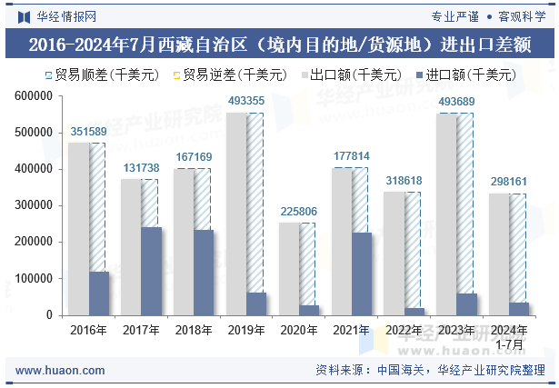 2016-2024年7月西藏自治区（境内目的地/货源地）进出口差额