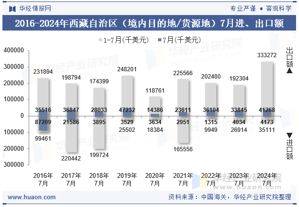 2016-2024年西藏自治区（境内目的地/货源地）7月进、出口额