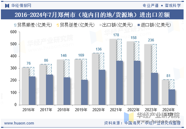 2016-2024年7月郑州市（境内目的地/货源地）进出口差额