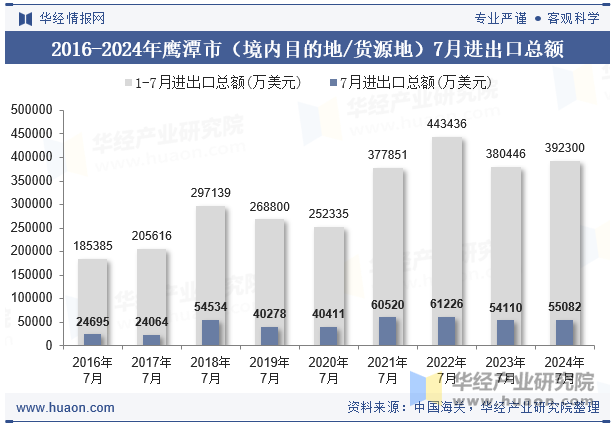 2016-2024年鹰潭市（境内目的地/货源地）7月进出口总额