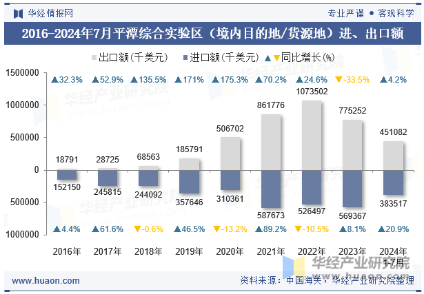 2016-2024年7月平潭综合实验区（境内目的地/货源地）进、出口额