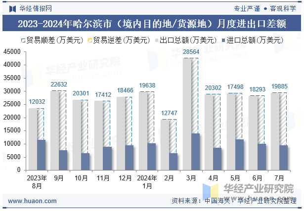 2023-2024年哈尔滨市（境内目的地/货源地）月度进出口差额