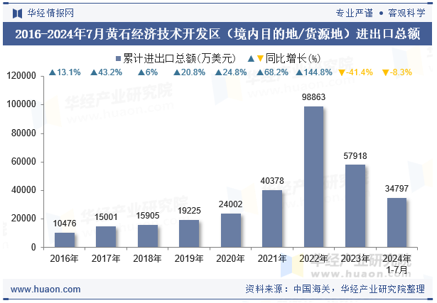 2016-2024年7月黄石经济技术开发区（境内目的地/货源地）进出口总额