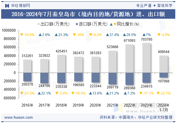 2016-2024年7月秦皇岛市（境内目的地/货源地）进、出口额