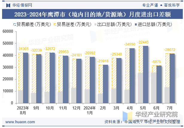 2023-2024年鹰潭市（境内目的地/货源地）月度进出口差额