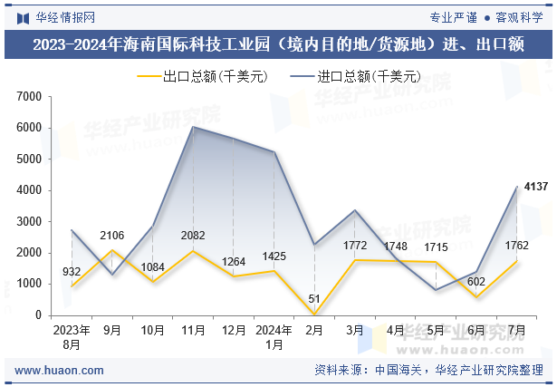 2023-2024年海南国际科技工业园（境内目的地/货源地）进、出口额