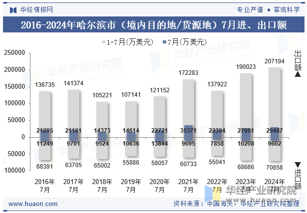 2016-2024年哈尔滨市（境内目的地/货源地）7月进、出口额