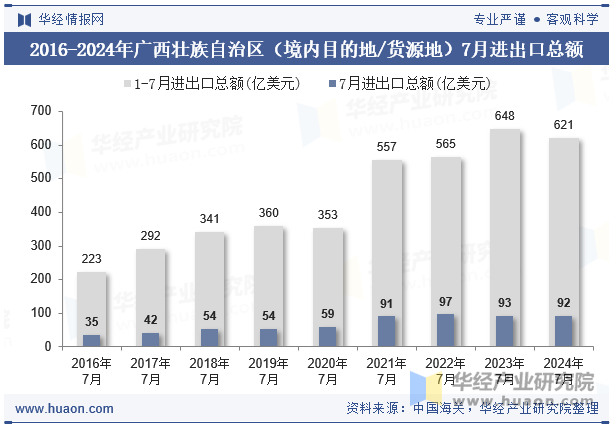 2016-2024年广西壮族自治区（境内目的地/货源地）7月进出口总额