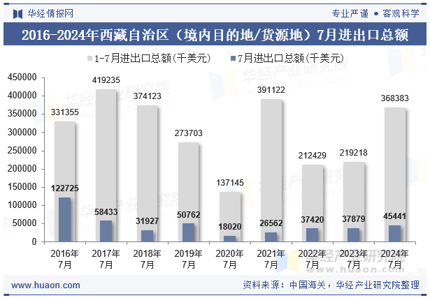 2016-2024年西藏自治区（境内目的地/货源地）7月进出口总额