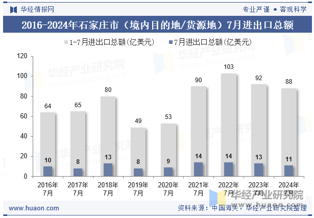 2016-2024年石家庄市（境内目的地/货源地）7月进出口总额