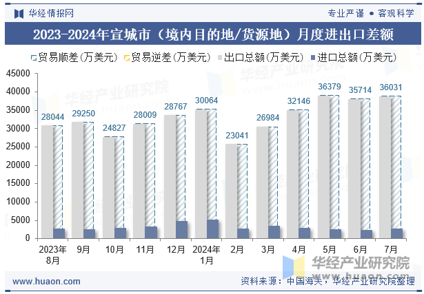 2023-2024年宣城市（境内目的地/货源地）月度进出口差额