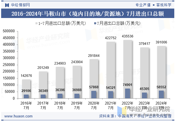 2016-2024年马鞍山市（境内目的地/货源地）7月进出口总额