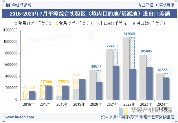 2016-2024年7月平潭综合实验区（境内目的地/货源地）进出口差额