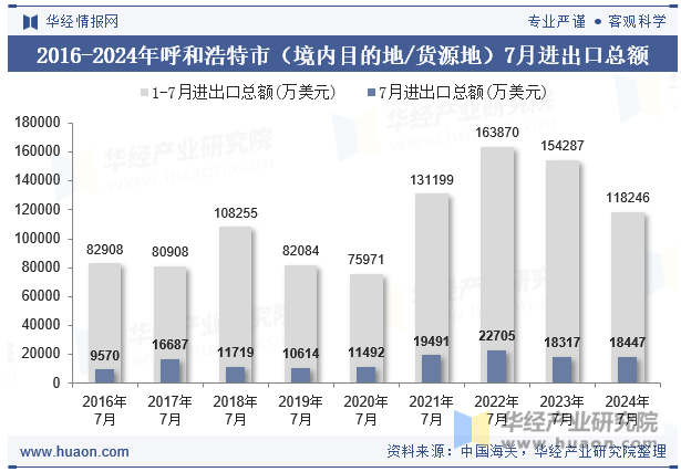 2016-2024年呼和浩特市（境内目的地/货源地）7月进出口总额