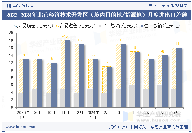 2023-2024年北京经济技术开发区（境内目的地/货源地）月度进出口差额