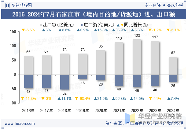 2016-2024年7月石家庄市（境内目的地/货源地）进、出口额