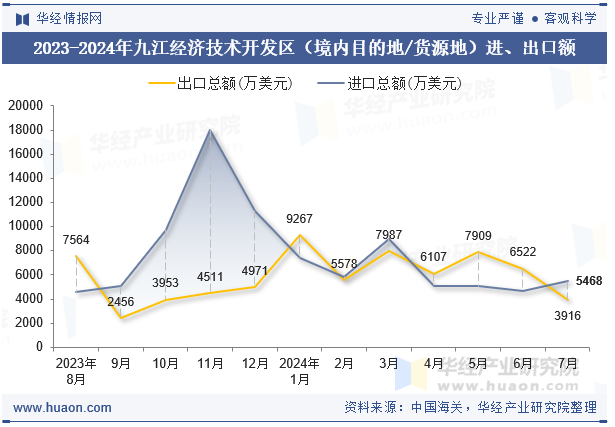 2023-2024年九江经济技术开发区（境内目的地/货源地）进、出口额