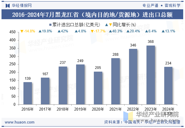 2016-2024年7月黑龙江省（境内目的地/货源地）进出口总额