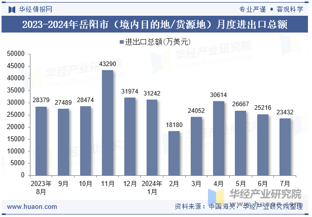 2023-2024年岳阳市（境内目的地/货源地）月度进出口总额