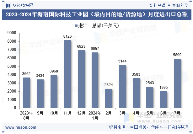 2023-2024年海南国际科技工业园（境内目的地/货源地）月度进出口总额